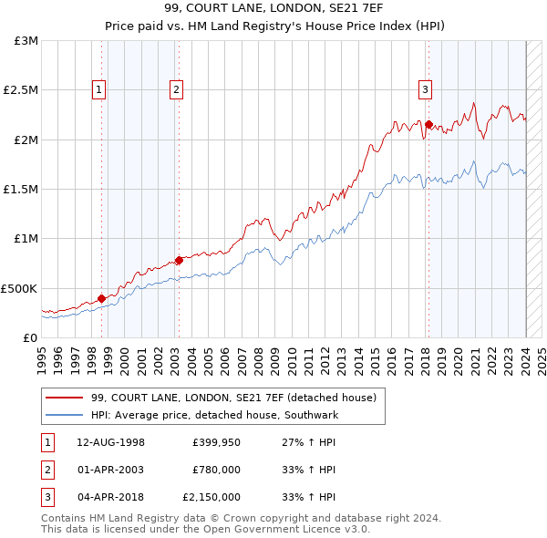 99, COURT LANE, LONDON, SE21 7EF: Price paid vs HM Land Registry's House Price Index