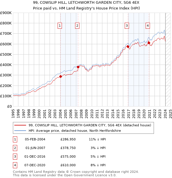 99, COWSLIP HILL, LETCHWORTH GARDEN CITY, SG6 4EX: Price paid vs HM Land Registry's House Price Index