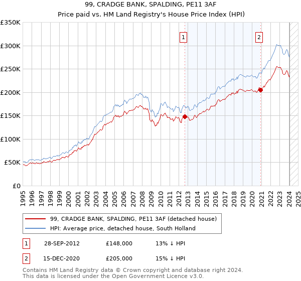 99, CRADGE BANK, SPALDING, PE11 3AF: Price paid vs HM Land Registry's House Price Index