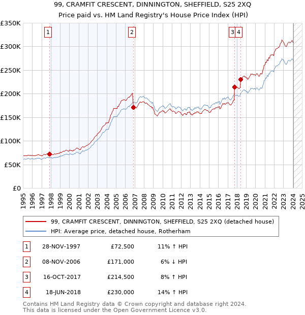 99, CRAMFIT CRESCENT, DINNINGTON, SHEFFIELD, S25 2XQ: Price paid vs HM Land Registry's House Price Index