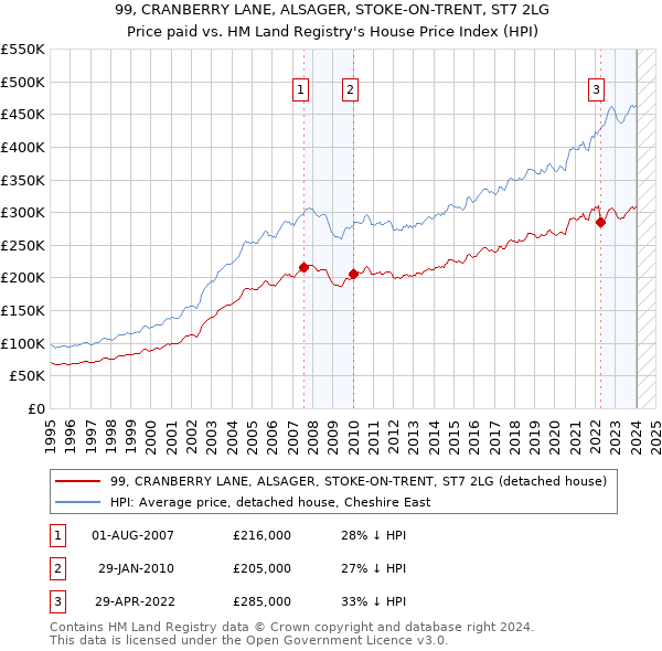 99, CRANBERRY LANE, ALSAGER, STOKE-ON-TRENT, ST7 2LG: Price paid vs HM Land Registry's House Price Index