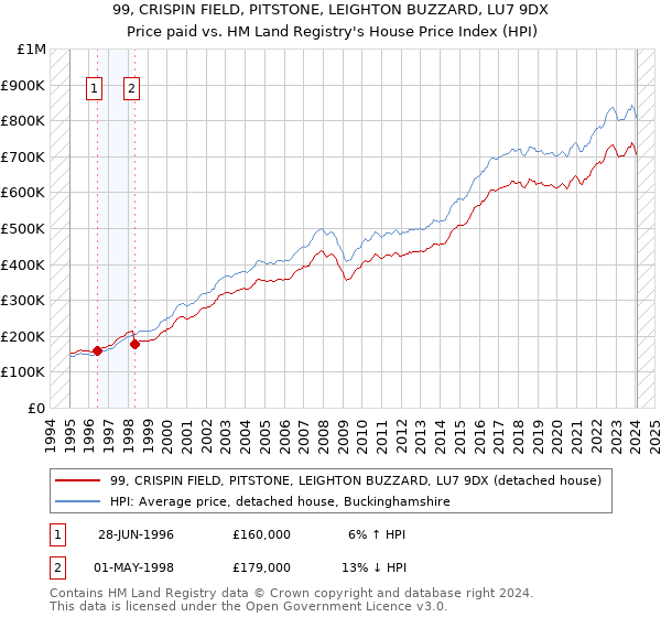 99, CRISPIN FIELD, PITSTONE, LEIGHTON BUZZARD, LU7 9DX: Price paid vs HM Land Registry's House Price Index