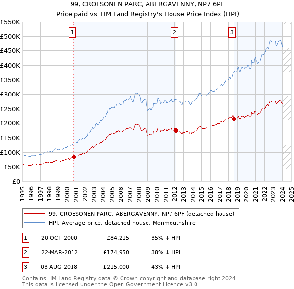 99, CROESONEN PARC, ABERGAVENNY, NP7 6PF: Price paid vs HM Land Registry's House Price Index