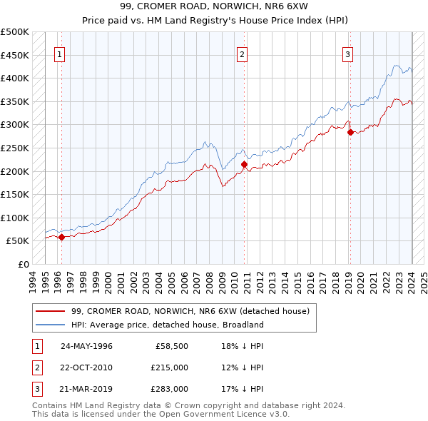 99, CROMER ROAD, NORWICH, NR6 6XW: Price paid vs HM Land Registry's House Price Index