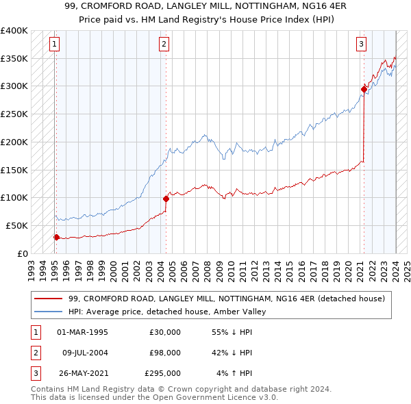 99, CROMFORD ROAD, LANGLEY MILL, NOTTINGHAM, NG16 4ER: Price paid vs HM Land Registry's House Price Index