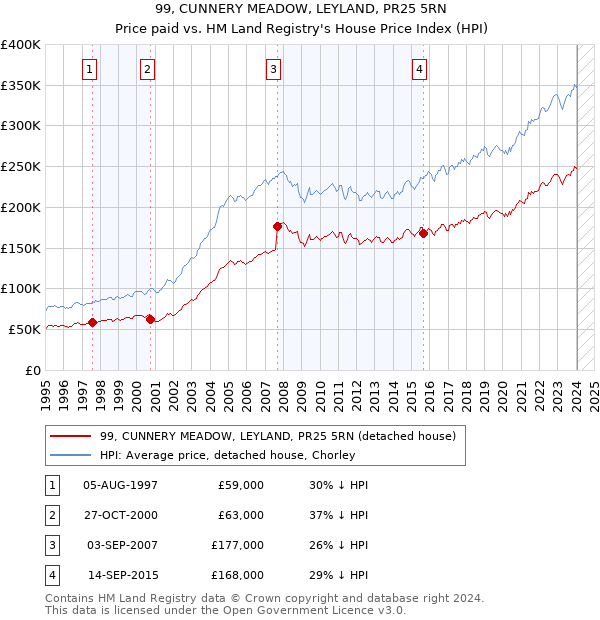 99, CUNNERY MEADOW, LEYLAND, PR25 5RN: Price paid vs HM Land Registry's House Price Index