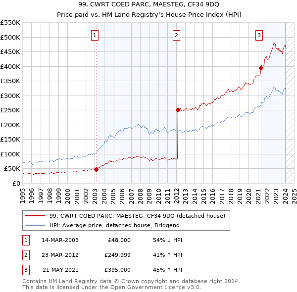 99, CWRT COED PARC, MAESTEG, CF34 9DQ: Price paid vs HM Land Registry's House Price Index