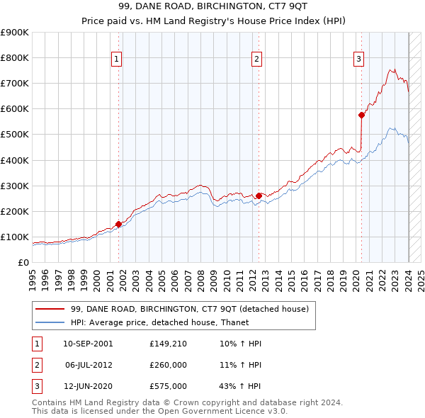 99, DANE ROAD, BIRCHINGTON, CT7 9QT: Price paid vs HM Land Registry's House Price Index