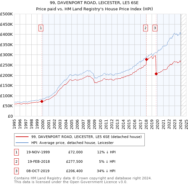99, DAVENPORT ROAD, LEICESTER, LE5 6SE: Price paid vs HM Land Registry's House Price Index