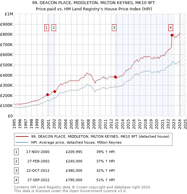 99, DEACON PLACE, MIDDLETON, MILTON KEYNES, MK10 9FT: Price paid vs HM Land Registry's House Price Index