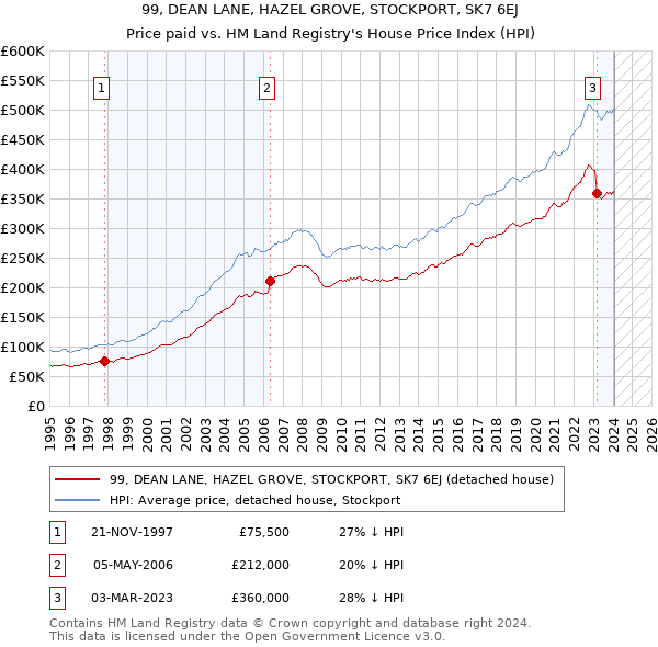 99, DEAN LANE, HAZEL GROVE, STOCKPORT, SK7 6EJ: Price paid vs HM Land Registry's House Price Index