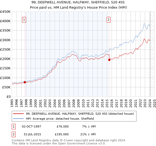 99, DEEPWELL AVENUE, HALFWAY, SHEFFIELD, S20 4SS: Price paid vs HM Land Registry's House Price Index
