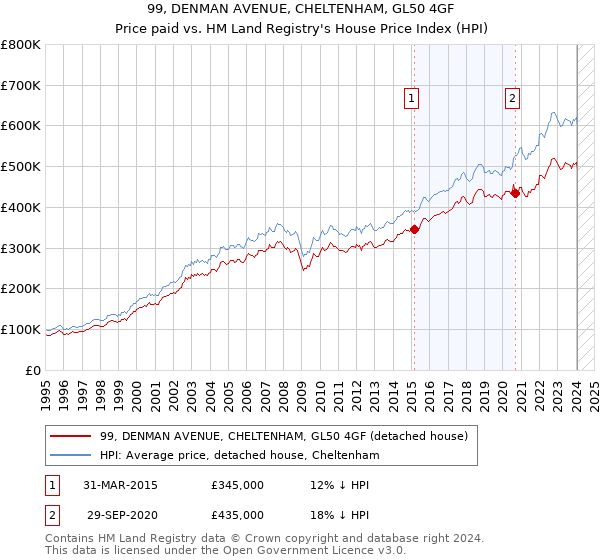 99, DENMAN AVENUE, CHELTENHAM, GL50 4GF: Price paid vs HM Land Registry's House Price Index