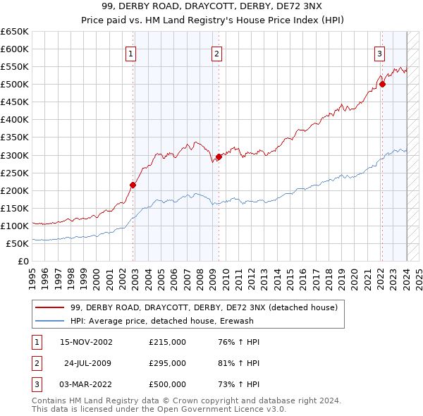 99, DERBY ROAD, DRAYCOTT, DERBY, DE72 3NX: Price paid vs HM Land Registry's House Price Index