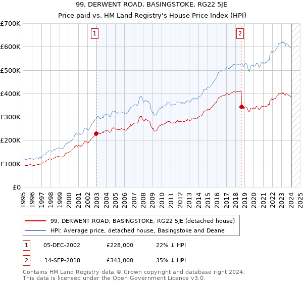 99, DERWENT ROAD, BASINGSTOKE, RG22 5JE: Price paid vs HM Land Registry's House Price Index