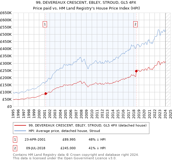 99, DEVEREAUX CRESCENT, EBLEY, STROUD, GL5 4PX: Price paid vs HM Land Registry's House Price Index