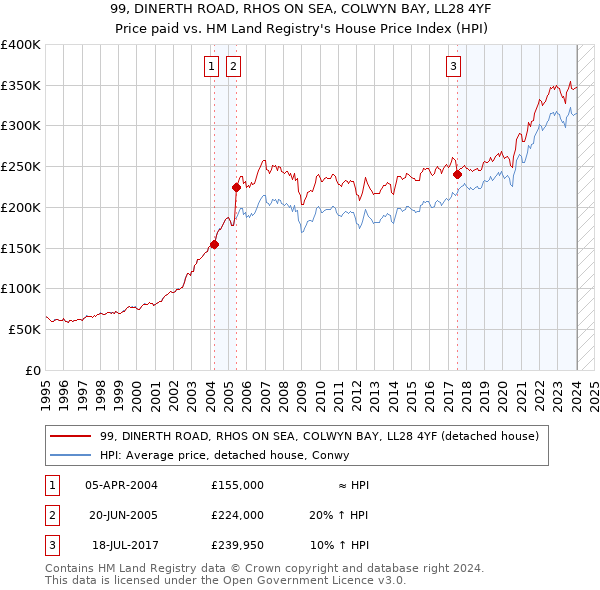 99, DINERTH ROAD, RHOS ON SEA, COLWYN BAY, LL28 4YF: Price paid vs HM Land Registry's House Price Index