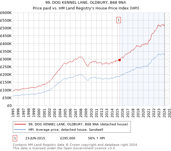 99, DOG KENNEL LANE, OLDBURY, B68 9NA: Price paid vs HM Land Registry's House Price Index
