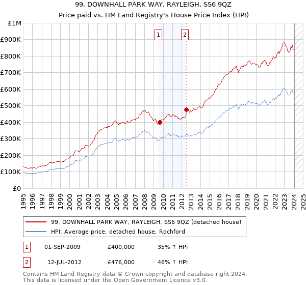 99, DOWNHALL PARK WAY, RAYLEIGH, SS6 9QZ: Price paid vs HM Land Registry's House Price Index