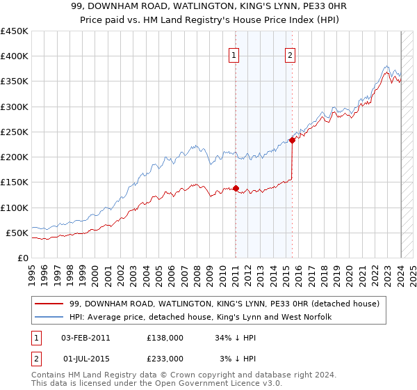 99, DOWNHAM ROAD, WATLINGTON, KING'S LYNN, PE33 0HR: Price paid vs HM Land Registry's House Price Index