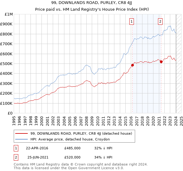 99, DOWNLANDS ROAD, PURLEY, CR8 4JJ: Price paid vs HM Land Registry's House Price Index