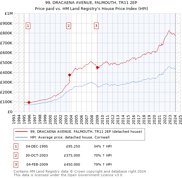99, DRACAENA AVENUE, FALMOUTH, TR11 2EP: Price paid vs HM Land Registry's House Price Index