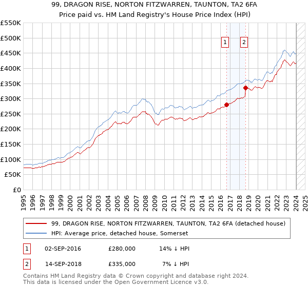 99, DRAGON RISE, NORTON FITZWARREN, TAUNTON, TA2 6FA: Price paid vs HM Land Registry's House Price Index