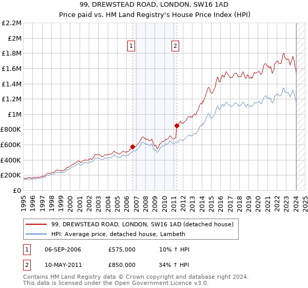 99, DREWSTEAD ROAD, LONDON, SW16 1AD: Price paid vs HM Land Registry's House Price Index