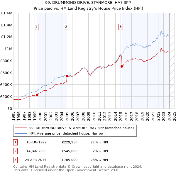99, DRUMMOND DRIVE, STANMORE, HA7 3PP: Price paid vs HM Land Registry's House Price Index