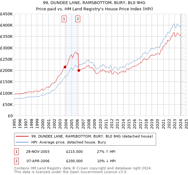 99, DUNDEE LANE, RAMSBOTTOM, BURY, BL0 9HG: Price paid vs HM Land Registry's House Price Index