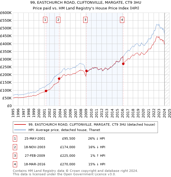 99, EASTCHURCH ROAD, CLIFTONVILLE, MARGATE, CT9 3HU: Price paid vs HM Land Registry's House Price Index