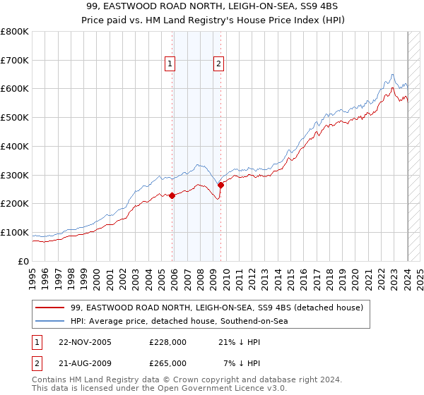 99, EASTWOOD ROAD NORTH, LEIGH-ON-SEA, SS9 4BS: Price paid vs HM Land Registry's House Price Index