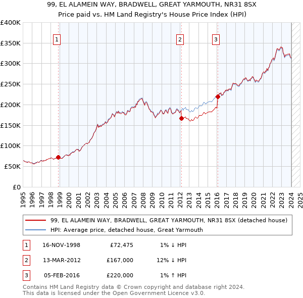 99, EL ALAMEIN WAY, BRADWELL, GREAT YARMOUTH, NR31 8SX: Price paid vs HM Land Registry's House Price Index