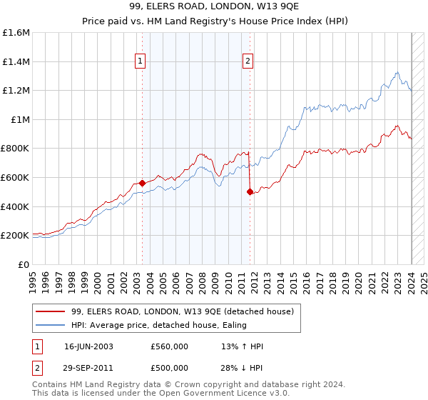 99, ELERS ROAD, LONDON, W13 9QE: Price paid vs HM Land Registry's House Price Index