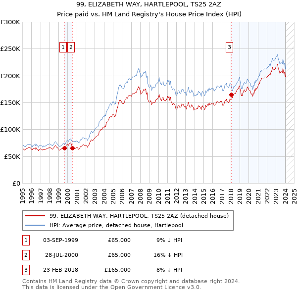 99, ELIZABETH WAY, HARTLEPOOL, TS25 2AZ: Price paid vs HM Land Registry's House Price Index