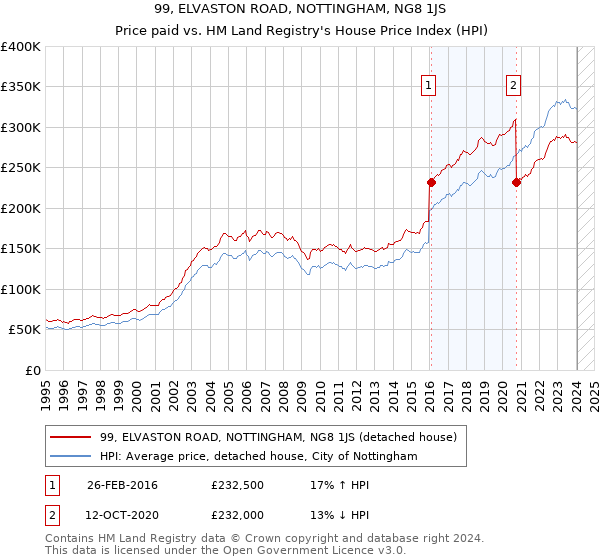 99, ELVASTON ROAD, NOTTINGHAM, NG8 1JS: Price paid vs HM Land Registry's House Price Index