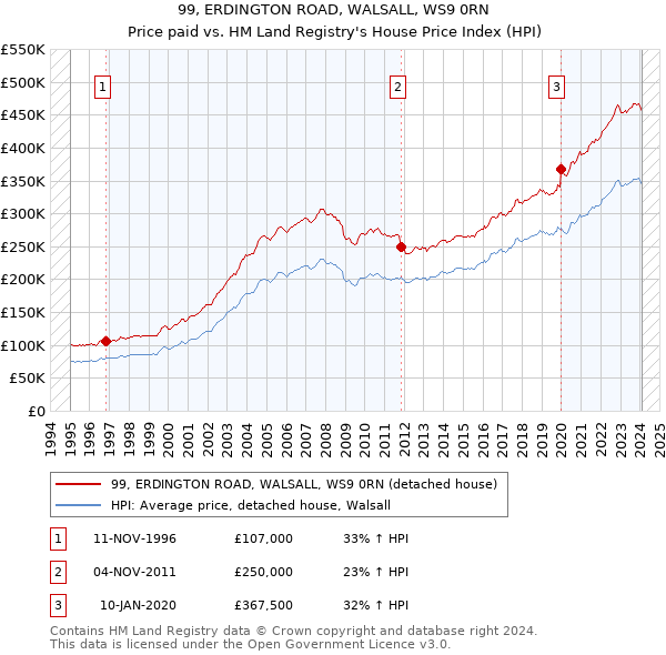 99, ERDINGTON ROAD, WALSALL, WS9 0RN: Price paid vs HM Land Registry's House Price Index