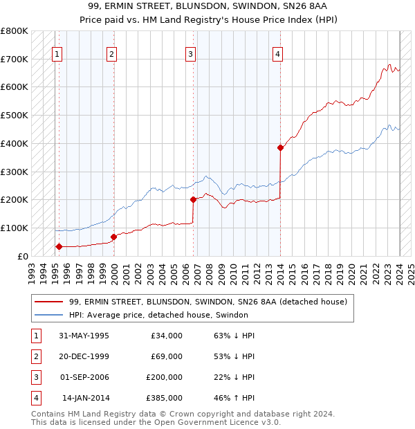 99, ERMIN STREET, BLUNSDON, SWINDON, SN26 8AA: Price paid vs HM Land Registry's House Price Index