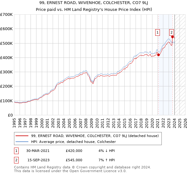 99, ERNEST ROAD, WIVENHOE, COLCHESTER, CO7 9LJ: Price paid vs HM Land Registry's House Price Index
