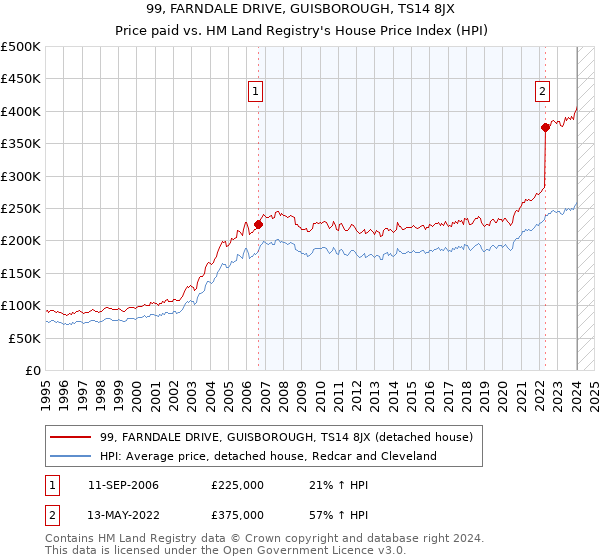 99, FARNDALE DRIVE, GUISBOROUGH, TS14 8JX: Price paid vs HM Land Registry's House Price Index