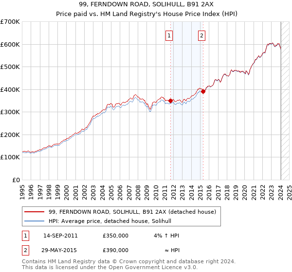 99, FERNDOWN ROAD, SOLIHULL, B91 2AX: Price paid vs HM Land Registry's House Price Index