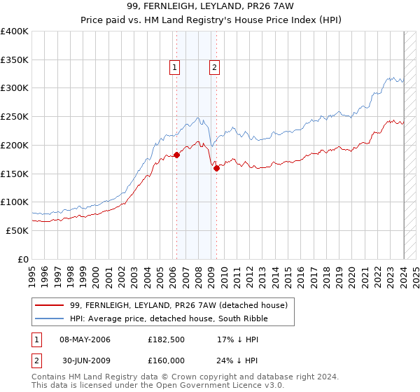 99, FERNLEIGH, LEYLAND, PR26 7AW: Price paid vs HM Land Registry's House Price Index