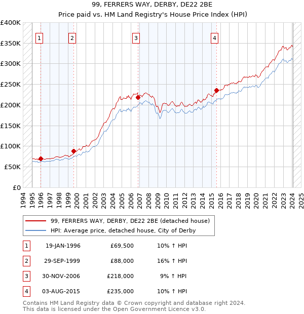 99, FERRERS WAY, DERBY, DE22 2BE: Price paid vs HM Land Registry's House Price Index
