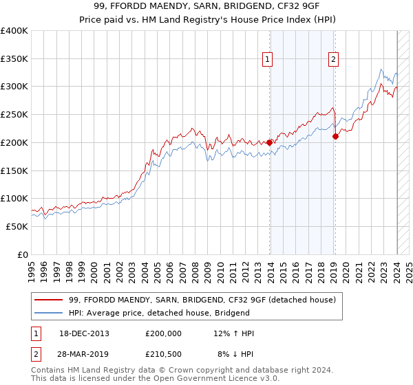 99, FFORDD MAENDY, SARN, BRIDGEND, CF32 9GF: Price paid vs HM Land Registry's House Price Index