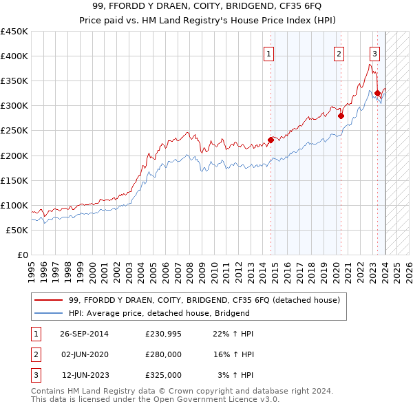 99, FFORDD Y DRAEN, COITY, BRIDGEND, CF35 6FQ: Price paid vs HM Land Registry's House Price Index