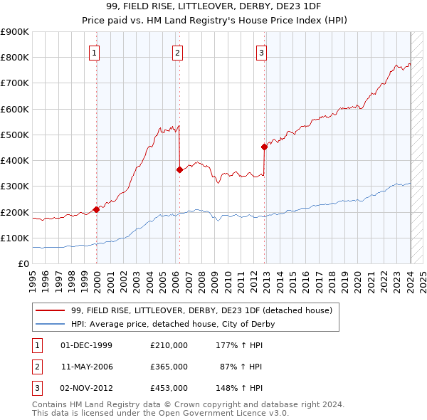 99, FIELD RISE, LITTLEOVER, DERBY, DE23 1DF: Price paid vs HM Land Registry's House Price Index