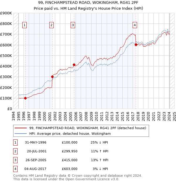 99, FINCHAMPSTEAD ROAD, WOKINGHAM, RG41 2PF: Price paid vs HM Land Registry's House Price Index