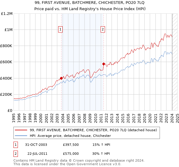 99, FIRST AVENUE, BATCHMERE, CHICHESTER, PO20 7LQ: Price paid vs HM Land Registry's House Price Index