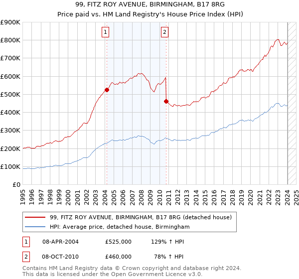 99, FITZ ROY AVENUE, BIRMINGHAM, B17 8RG: Price paid vs HM Land Registry's House Price Index