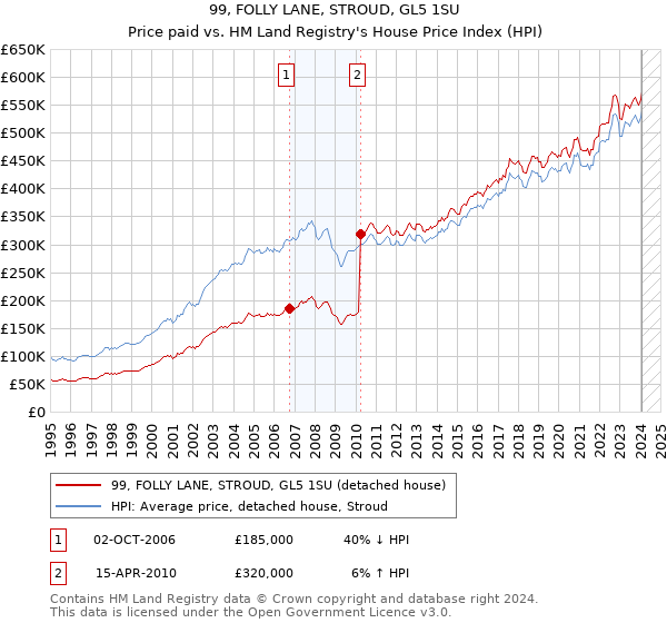 99, FOLLY LANE, STROUD, GL5 1SU: Price paid vs HM Land Registry's House Price Index